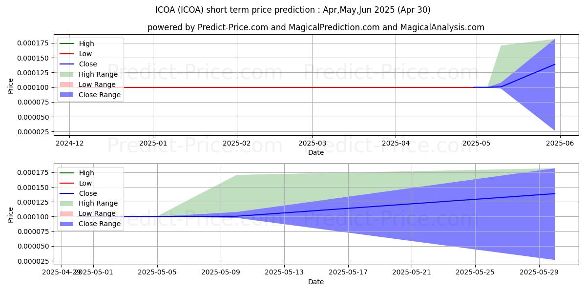 Maximum and minimum ICOA INC short-term price forecast for May,Jun,Jul 2025
