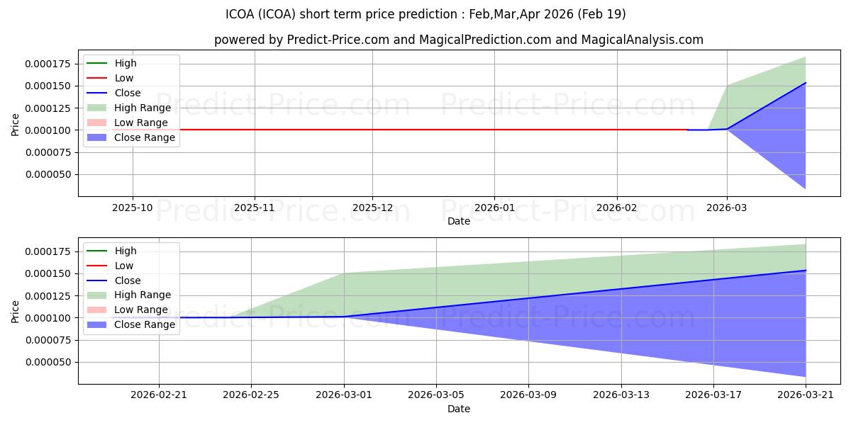 Maximum and minimum ICOA INC short-term price forecast for Mar,Apr,May 2026
