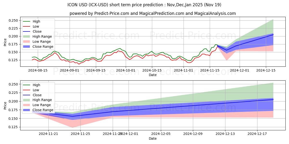 Maximum and minimum ICON short-term price forecast for Dec,Jan,Feb 2025