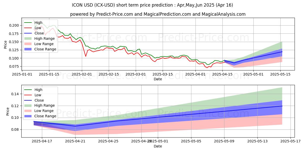 Maximum and minimum ICON short-term price forecast for May,Jun,Jul 2025