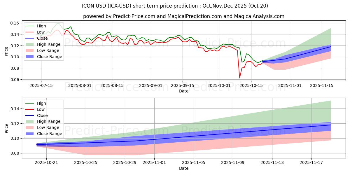 Maksimale og minimale prisforudsigelser på kort sigt for IKON