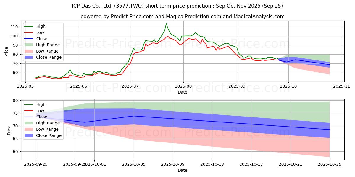 Pronóstico de precio a corto plazo máximo y mínimo de ICP DAS CO. LTD. para Oct,Nov,Dec 2025