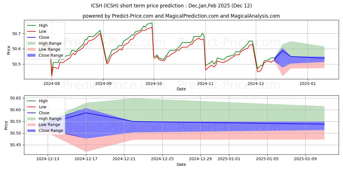 Maksimi- ja minimihinnan ennuste lyhyellä aikavälillä BlackRock Ultra Short-Term Bond:lle