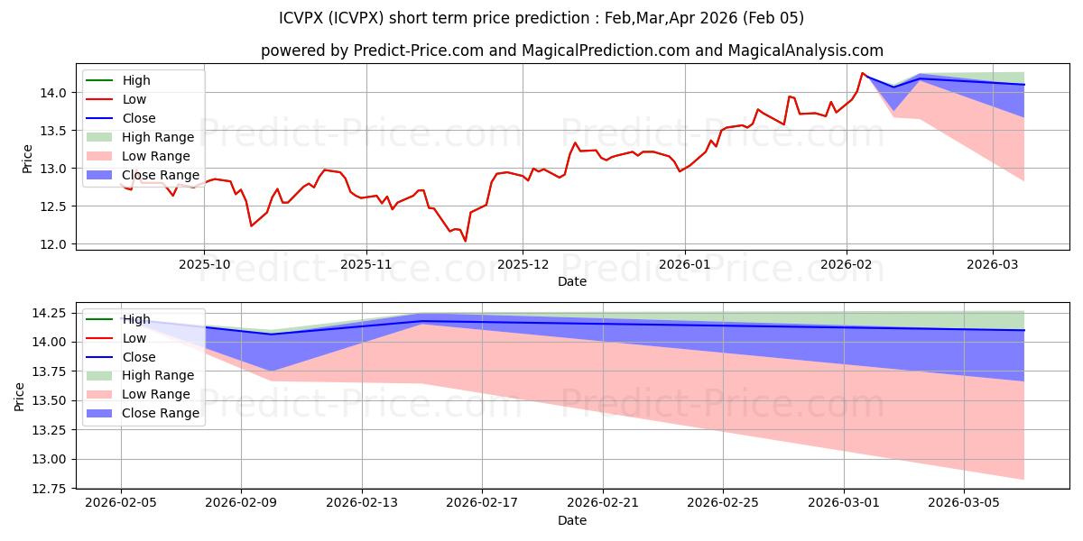 VY Columbia Small Cap Value II  단기 가격 예측의 최대 및 최소 값 Feb,Mar,Apr 2026
