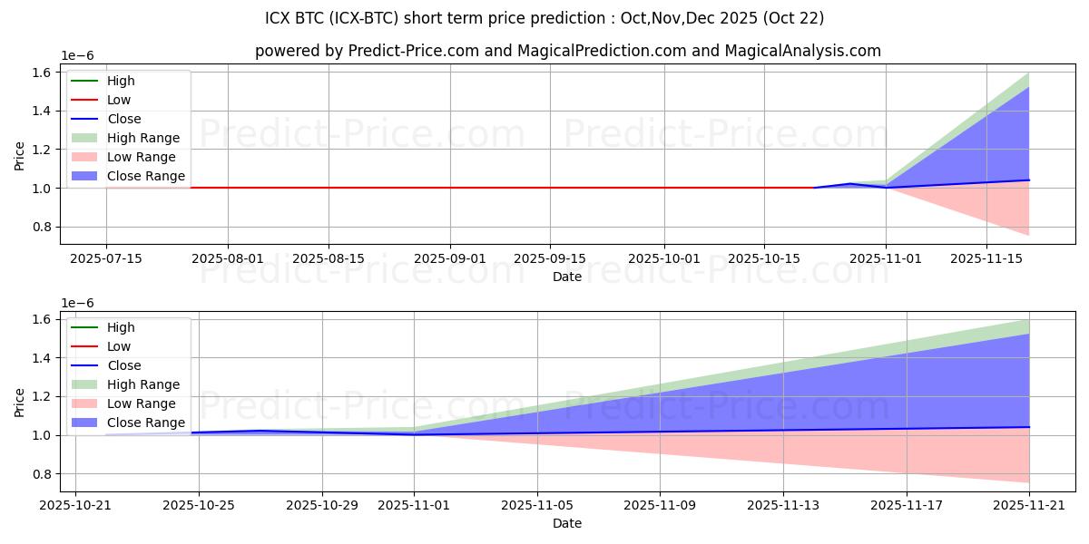 Maximale en minimale ICON BTC korte termijn prijsvoorspelling voor Nov,Dec,Jan 2026