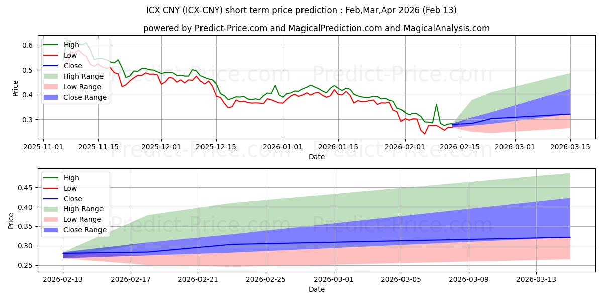 حداکثر و حداقل پیش‌بینی قیمت کوتاه مدت ICON CNY برای Feb,Mar,Apr 2026