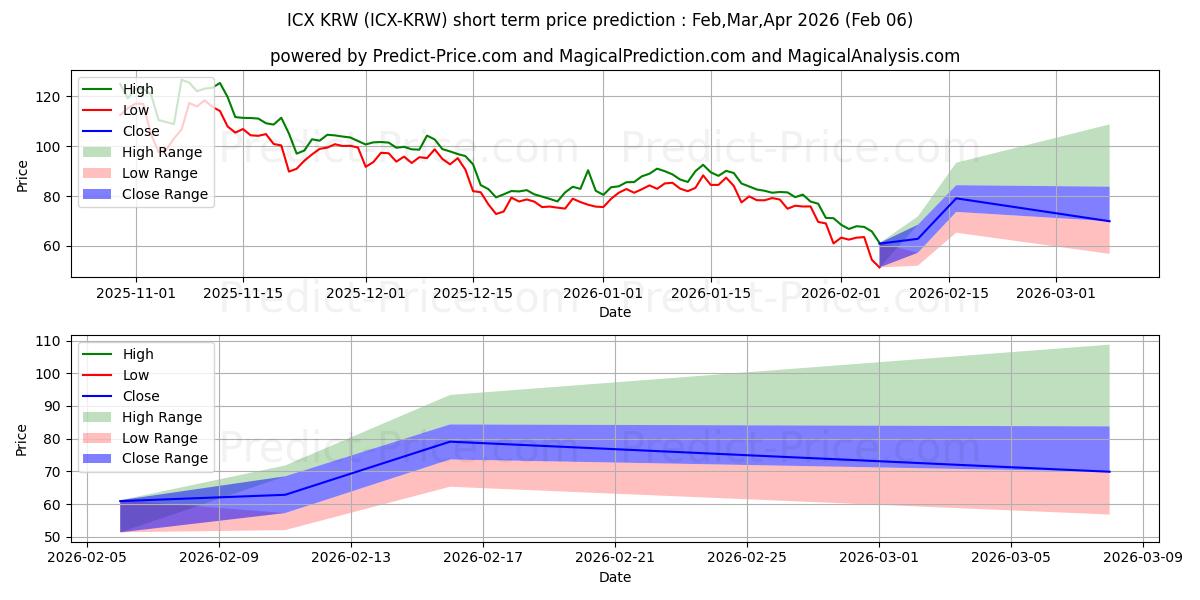 حداکثر و حداقل پیش‌بینی قیمت کوتاه مدت ICON KRW برای Feb,Mar,Apr 2026