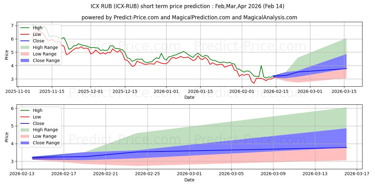 حداکثر و حداقل پیش‌بینی قیمت کوتاه مدت ICON RUB برای Mar,Apr,May 2026