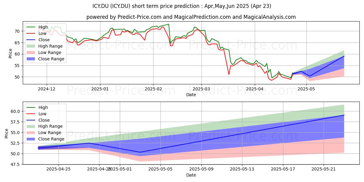 Maximum and minimum INCYTE  DL-,001 short-term price forecast for May,Jun,Jul 2025