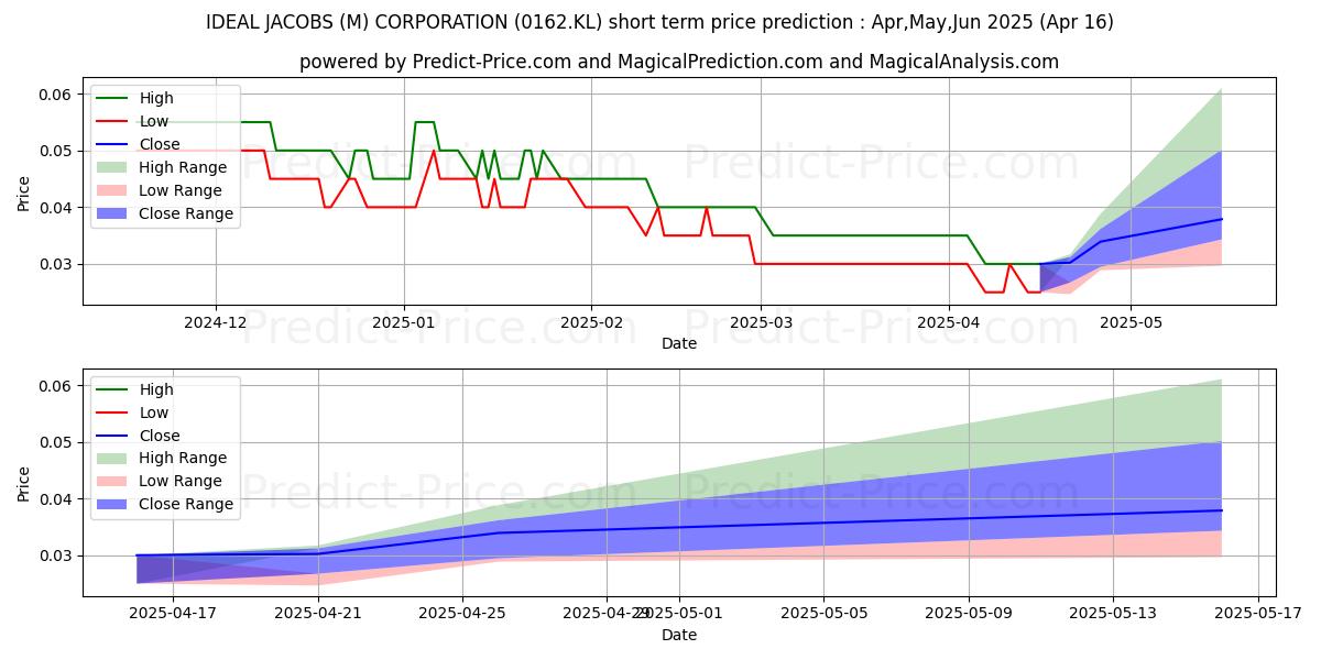 Maximum and minimum WIDAD short-term price forecast for May,Jun,Jul 2025