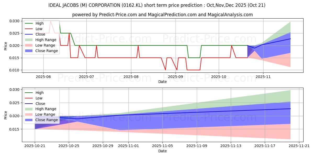Maximum and minimum WIDAD short-term price forecast for Nov,Dec,Jan 2026