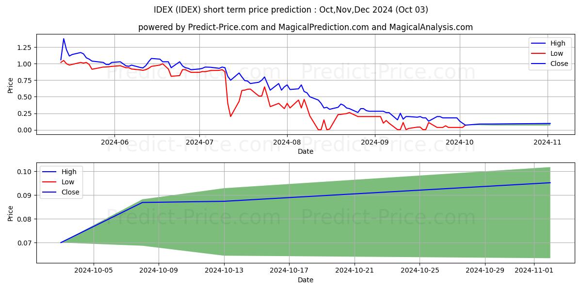 Максимальный и минимальный краткосрочный прогноз цены Ideanomics, Inc. для Oct,Nov,Dec 2024