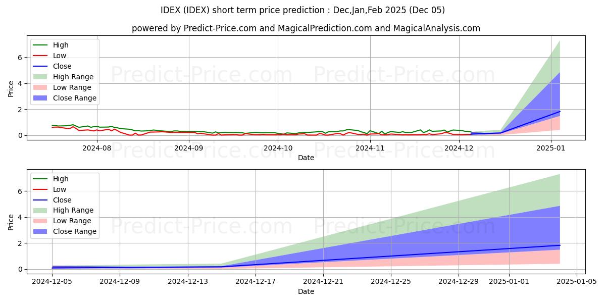 Maximum and minimum Ideanomics, Inc. short-term price forecast for Dec,Jan,Feb 2025