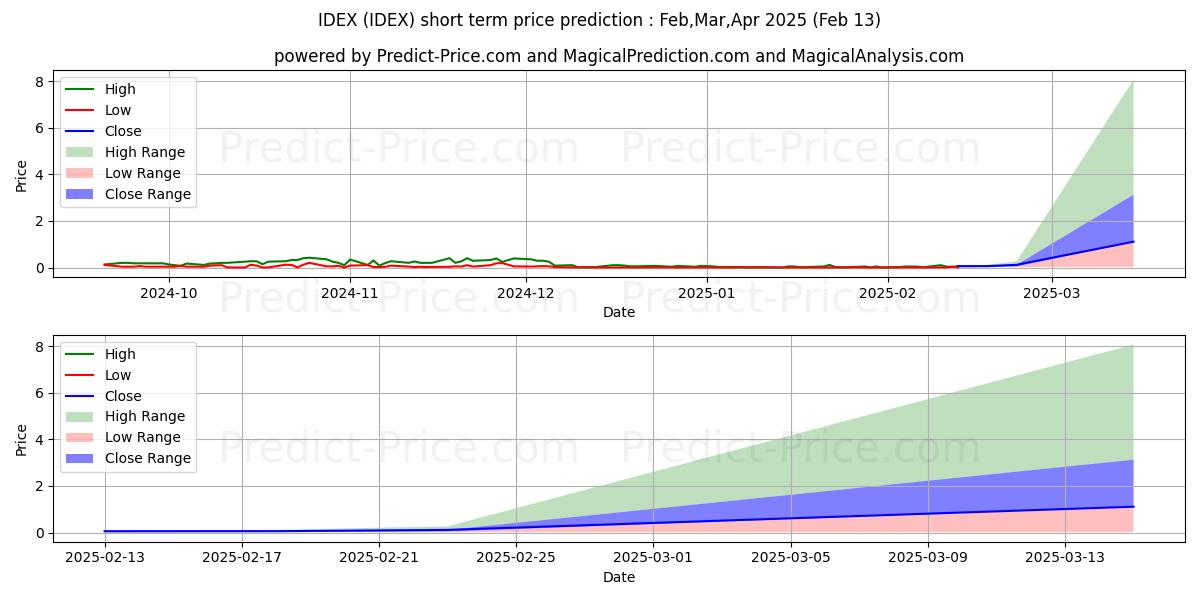 Maximum and minimum Ideanomics, Inc. short-term price forecast for Mar,Apr,May 2025
