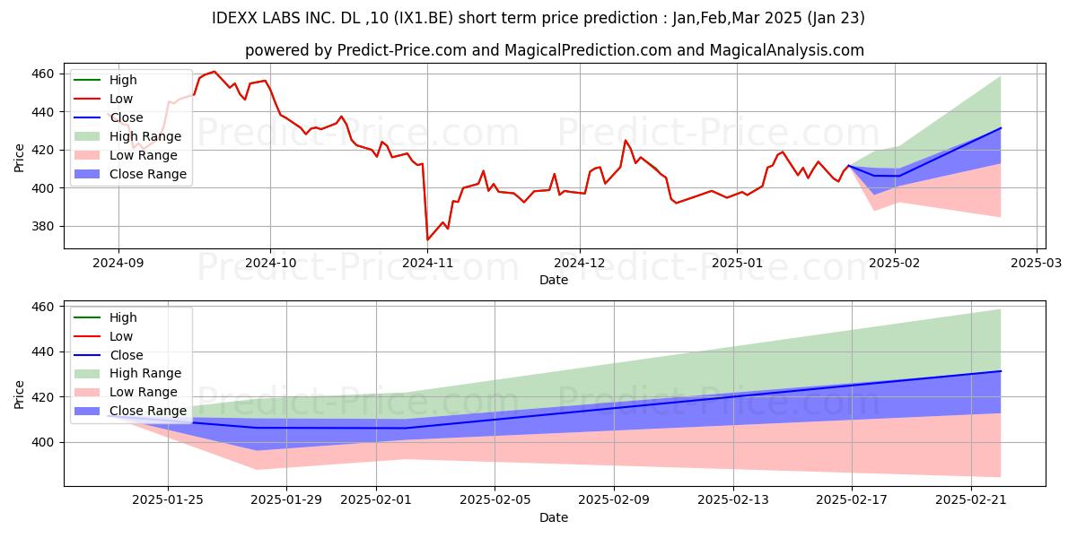 Pronóstico de precio a corto plazo máximo y mínimo de IDEXX LABS INC.  DL-,10 para Feb,Mar,Apr 2025