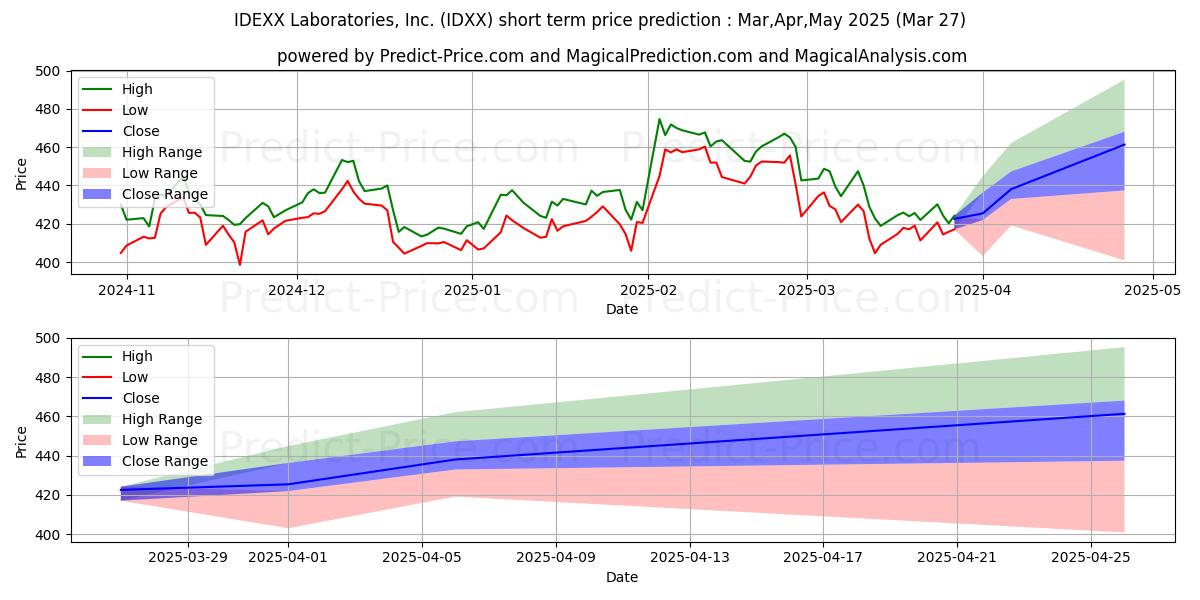 Maximum and minimum IDEXX Laboratories, Inc. short-term price forecast for Apr,May,Jun 2025