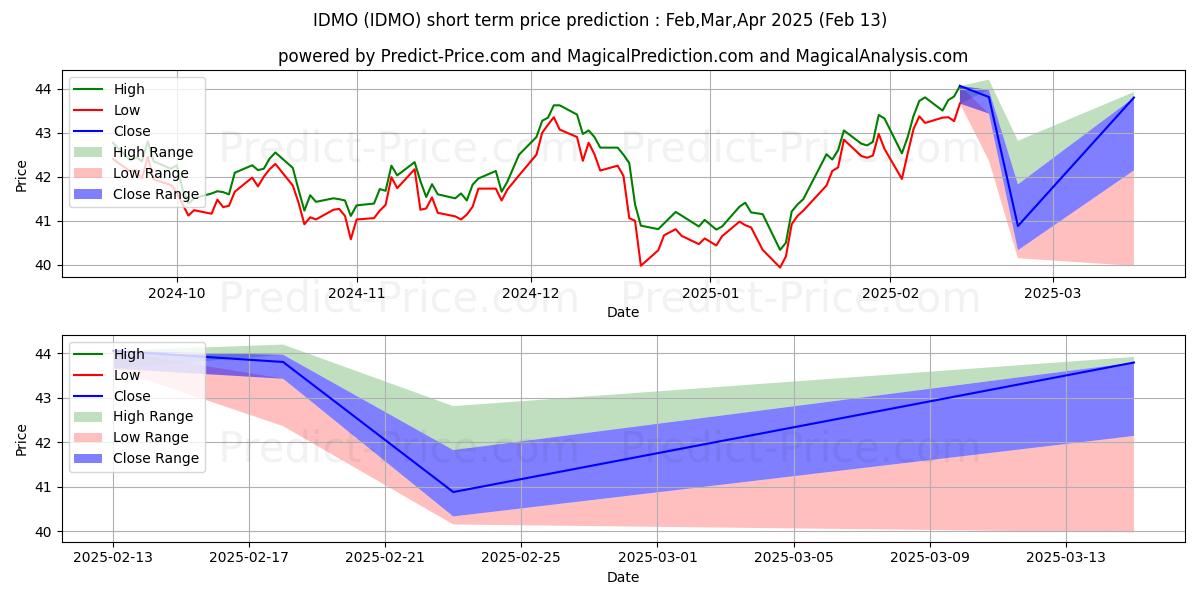 Invesco S&P International Devel 단기 가격 예측의 최대 및 최소 값 Mar,Apr,May 2025