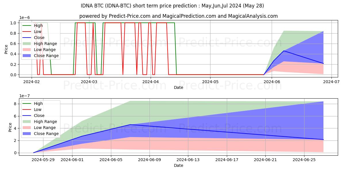 Pronóstico de precio a corto plazo máximo y mínimo de Idena BTC para Jun,Jul,Aug 2024