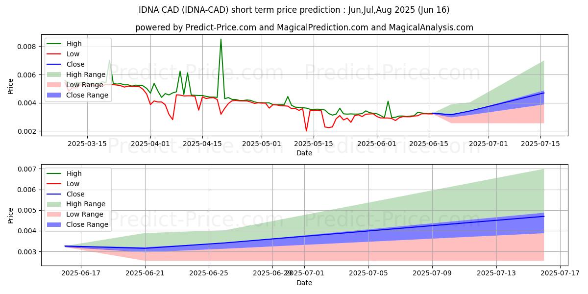 حداکثر و حداقل پیش‌بینی قیمت کوتاه مدت Idena CAD برای Jul,Aug,Sep 2025
