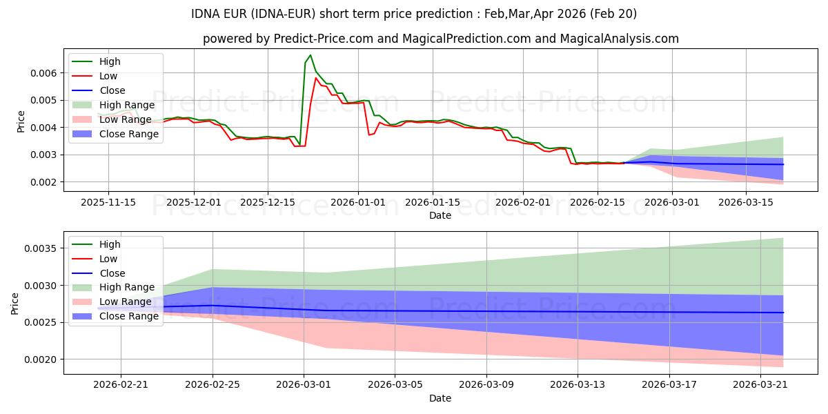Maksimale og minimale kortsiktige prisforutsigelser for Idena EUR