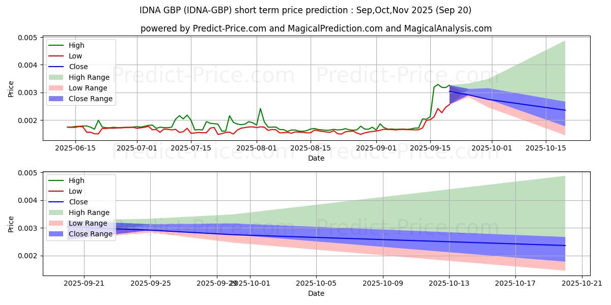 حداکثر و حداقل پیش‌بینی قیمت کوتاه مدت Idena GBP برای Oct,Nov,Dec 2025