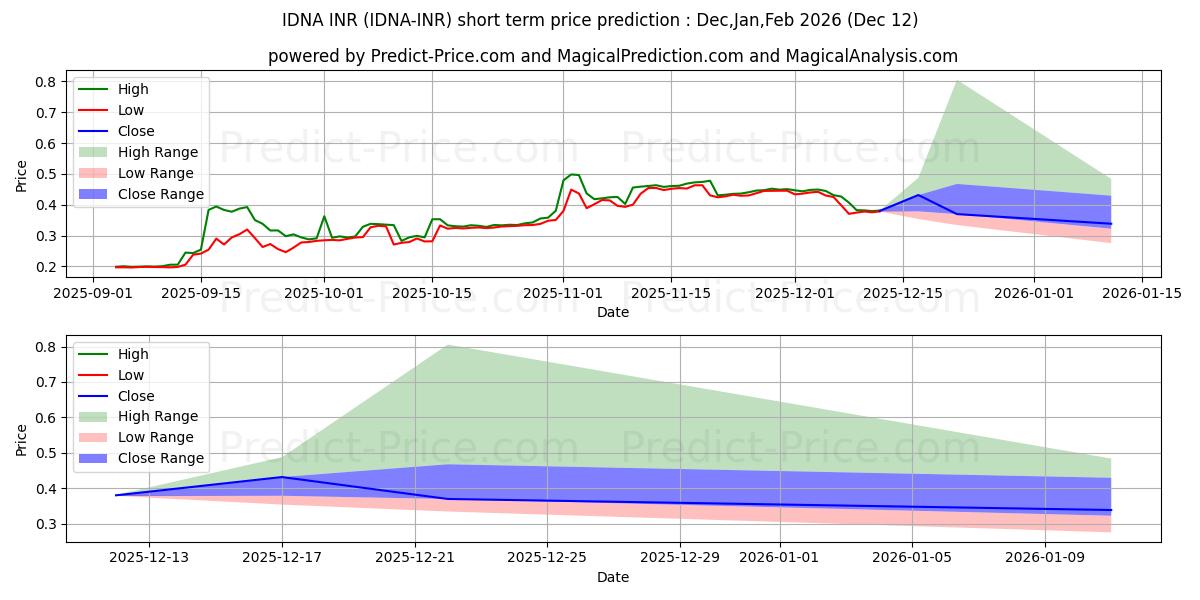 Maksimale og minimale prisforudsigelser på kort sigt for Idena INR