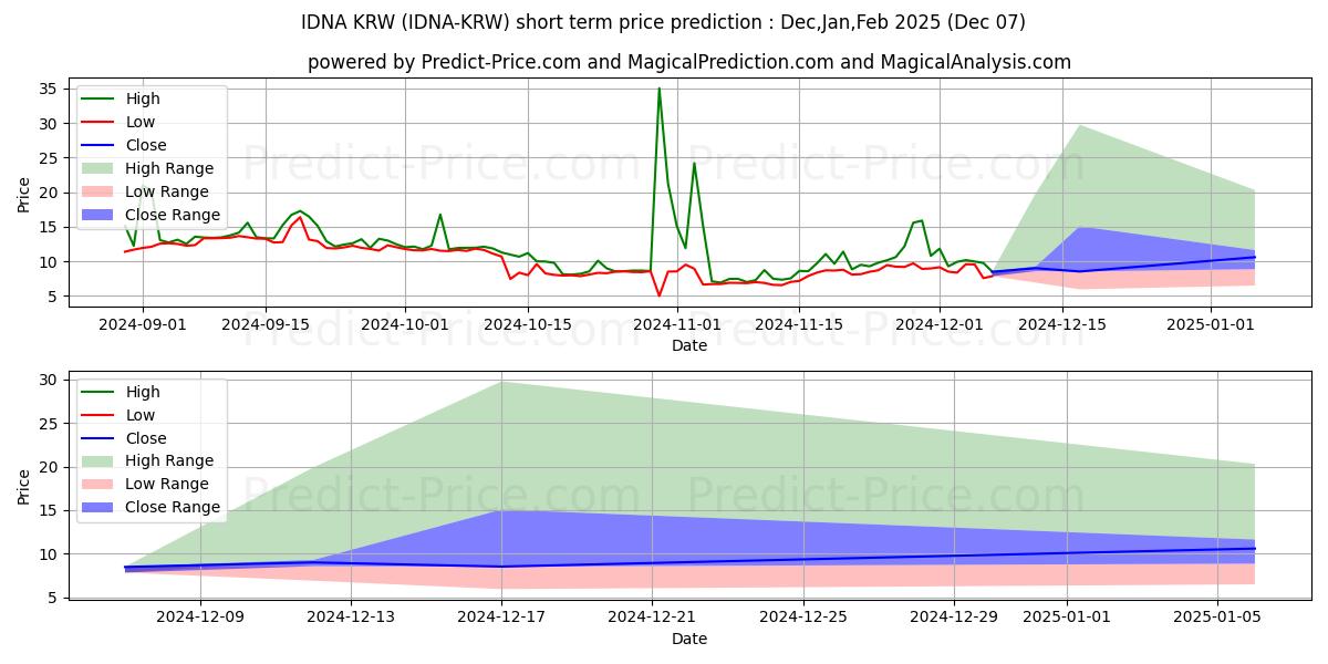 حداکثر و حداقل پیش‌بینی قیمت کوتاه مدت Idena KRW برای Dec,Jan,Feb 2025