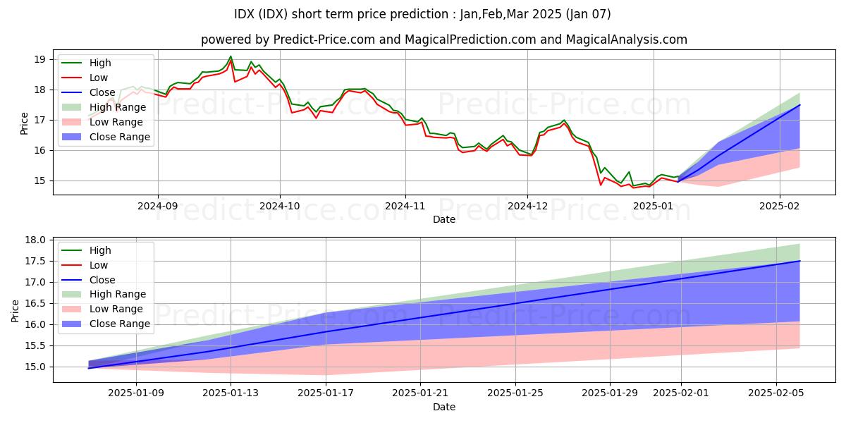 Maximale en minimale VanEck Vectors Indonesia Index  korte termijn prijsvoorspelling voor Jan,Feb,Mar 2025