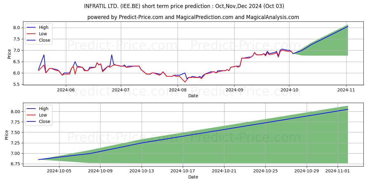 Maximum and minimum INFRATIL LTD. short-term price forecast for Oct,Nov,Dec 2024