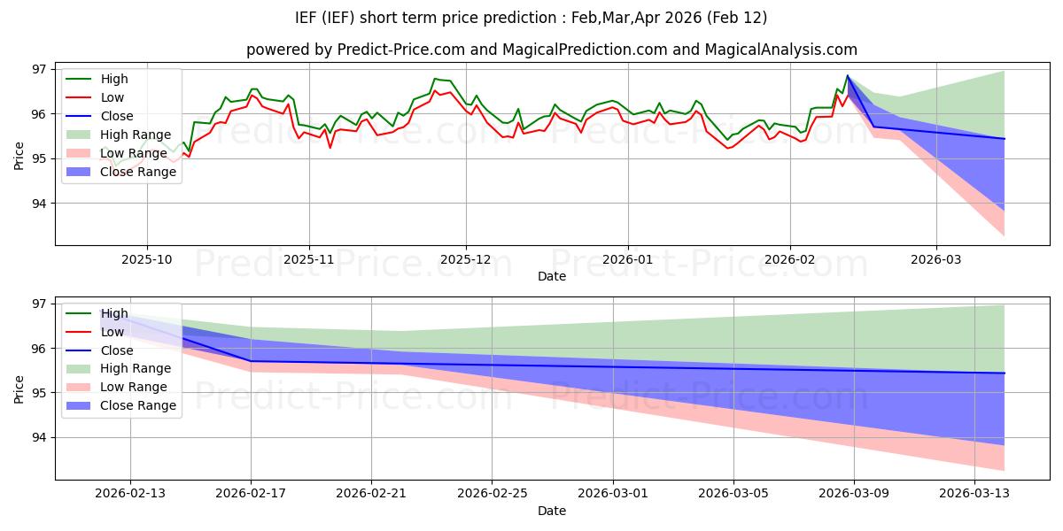 توقع أقصى وأدنى سعر قصير المدى لـ iShares 7-10 Year Treasury Bond في Feb,Mar,Apr 2026