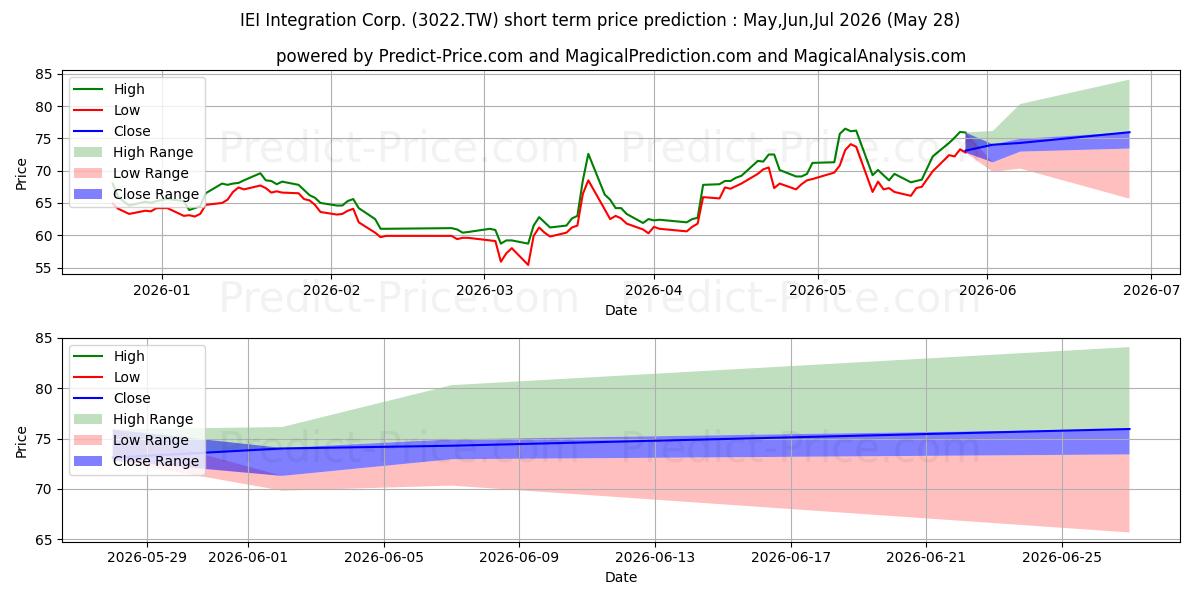 Maximum and minimum IEI INTEGRATION CORP short-term price forecast for Jun,Jul,Aug 2026
