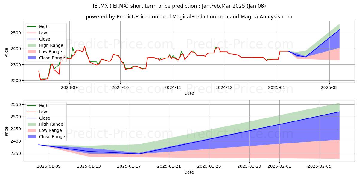 Maximum and minimum ISHARES TRUST 3-7 YEAR TREASURY short-term price forecast for Jan,Feb,Mar 2025