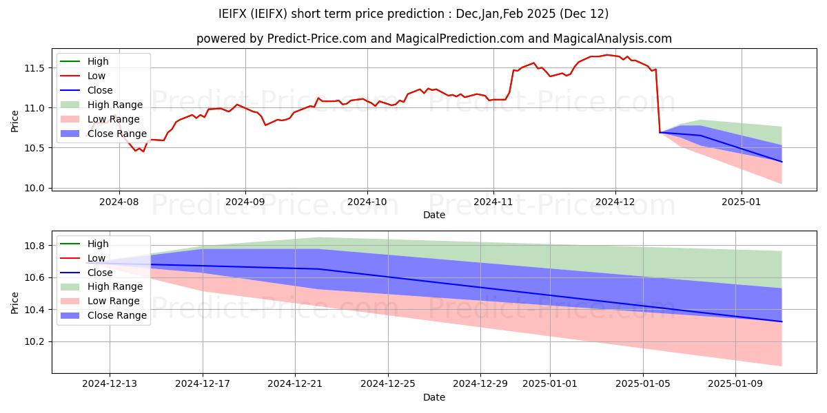 Maximum and minimum Invesco Equity and Income Fund  short-term price forecast for Jan,Feb,Mar 2025