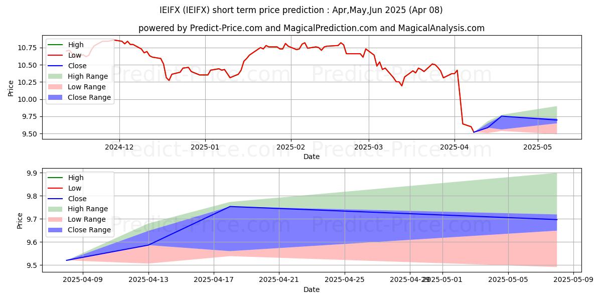 Maximum and minimum Invesco Equity and Income Fund  short-term price forecast for Apr,May,Jun 2025