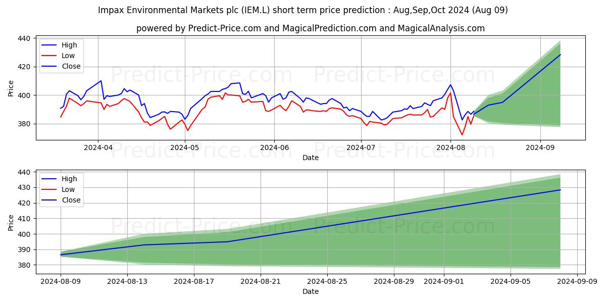 Maximum and minimum IMPAX ENVIRONMENTAL MARKETS PLC short-term price forecast for Aug,Sep,Oct 2024