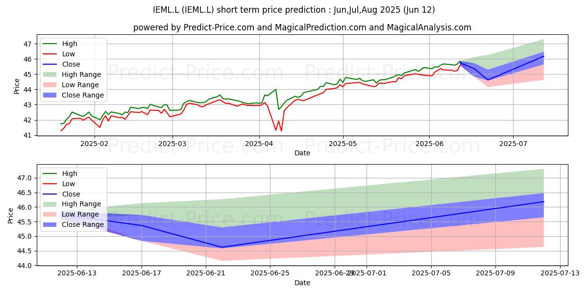 Maximale en minimale ISHARES III PLC ISHRS EM LOCAL  kortetermijn prijsvoorspelling voor Jul,Aug,Sep 2025
