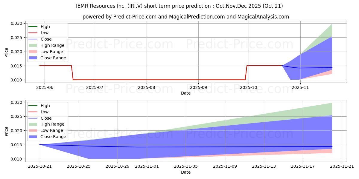 Maximum and minimum IEMR RESOURCES INC short-term price forecast for Nov,Dec,Jan 2026