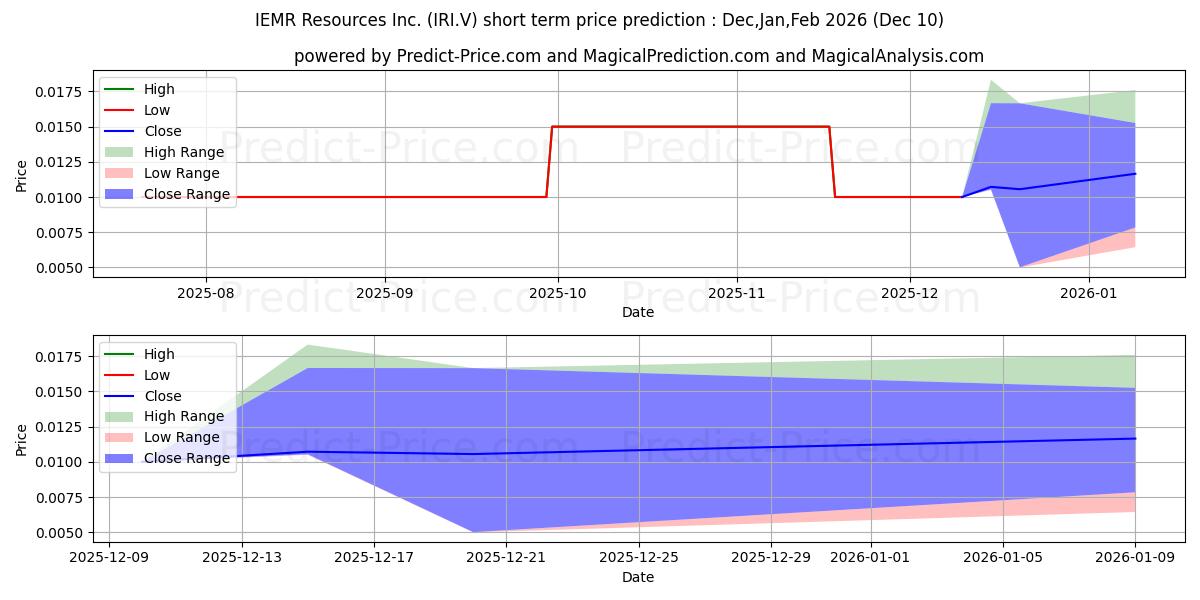 Maximum and minimum IEMR RESOURCES INC short-term price forecast for Dec,Jan,Mar 2026