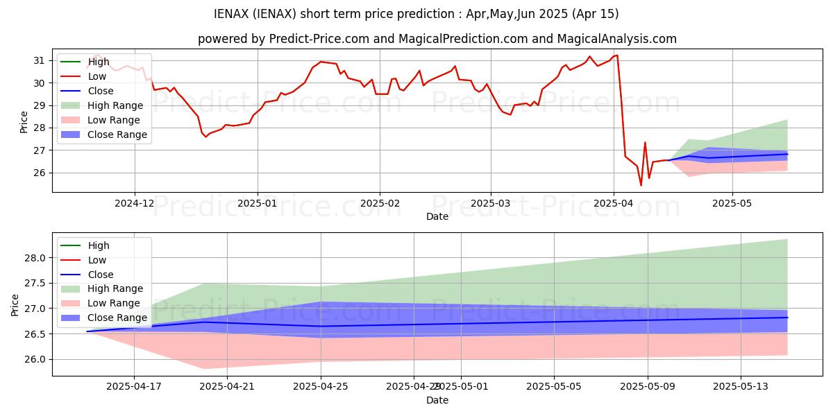 Maximum and minimum Invesco  Energy Fd Cl A short-term price forecast for May,Jun,Jul 2025