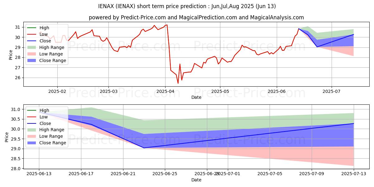 Максимальный и минимальный краткосрочный прогноз цены Invesco  Energy Fd Cl A для Jul,Aug,Sep 2025