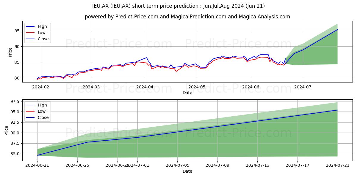 Maximum and minimum ISHEUROPE ETF UNITS short-term price forecast for Jul,Aug,Sep 2024