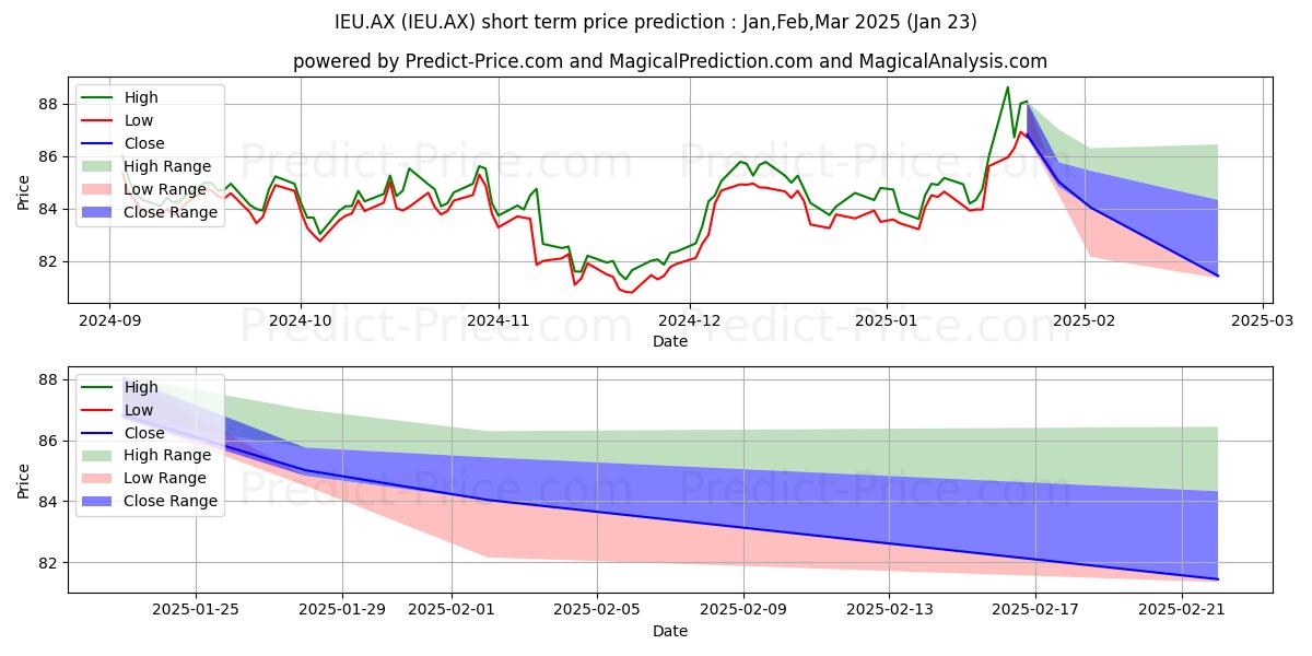 Maximum and minimum ISHEUROPE ETF UNITS short-term price forecast for Feb,Mar,Apr 2025