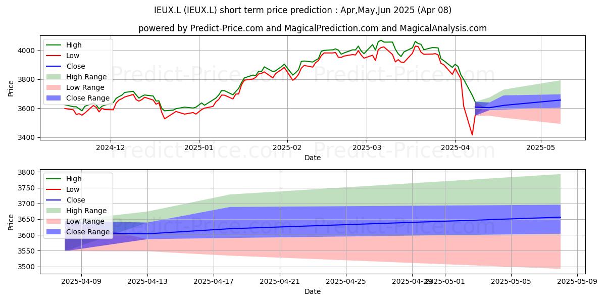 Maximum and minimum ISHARES PLC ISHS MSCI EURO EX-U short-term price forecast for Apr,May,Jun 2025