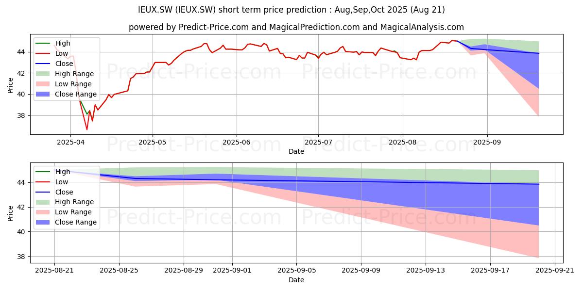Maximum and minimum iSh MSCI Europ-UK EUR Dis short-term price forecast for Sep,Oct,Nov 2025