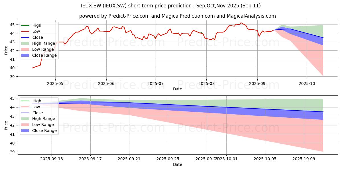 Maximum and minimum iSh MSCI Europ-UK EUR Dis short-term price forecast for Oct,Nov,Dec 2025