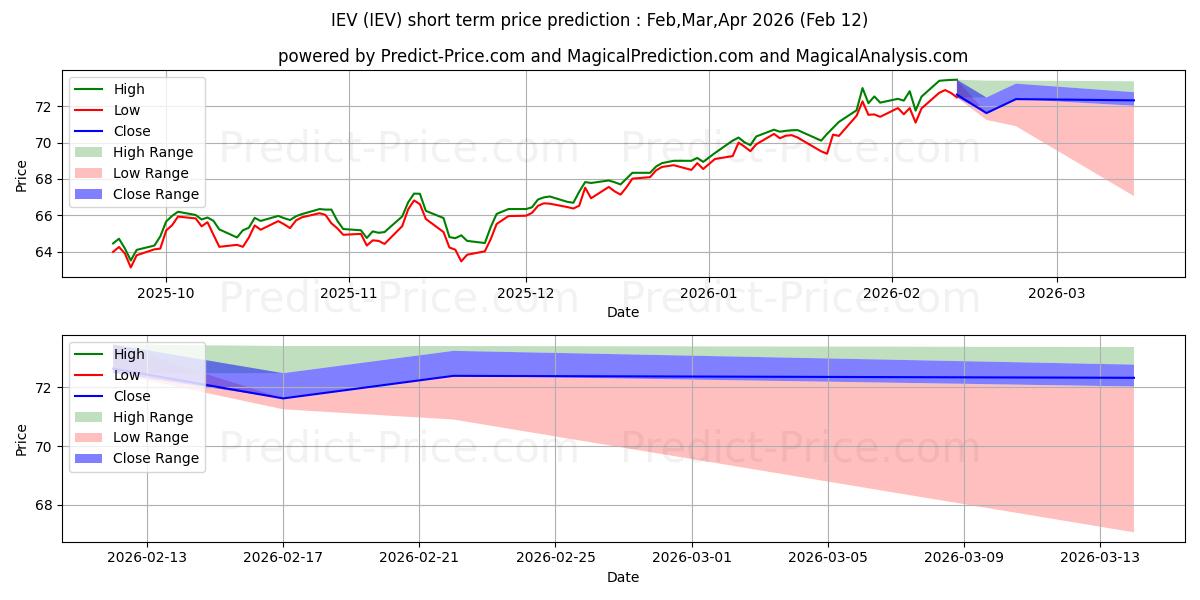 Pronóstico de precio a corto plazo máximo y mínimo de iShares Europe ETF para Feb,Mar,Apr 2026