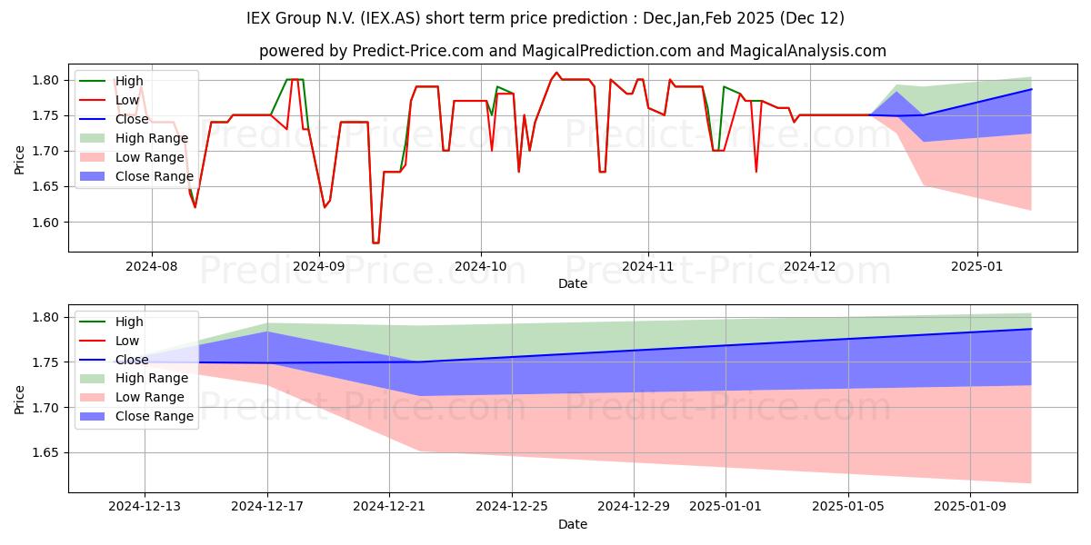 Maximum and minimum IEX GROUP NV short-term price forecast for Jan,Feb,Mar 2025