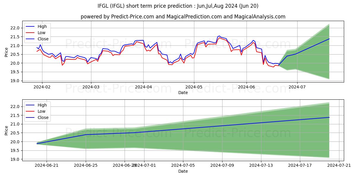 Maximum and minimum iShares FTSE EPRA/NAREIT Global short-term price forecast for Jul,Aug,Sep 2024