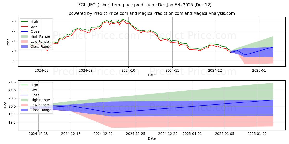 Maximale en minimale iShares FTSE EPRA/NAREIT Global korte termijn prijsvoorspelling voor Jan,Feb,Mar 2025