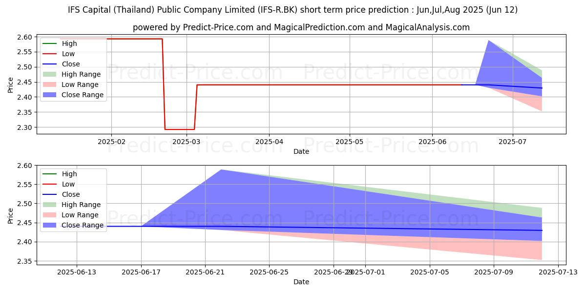 Previsão de preço de curto prazo IFS CAPITAL (THAILAND) PUBLIC C máxima e mínima para Jul,Aug,Sep 2025
